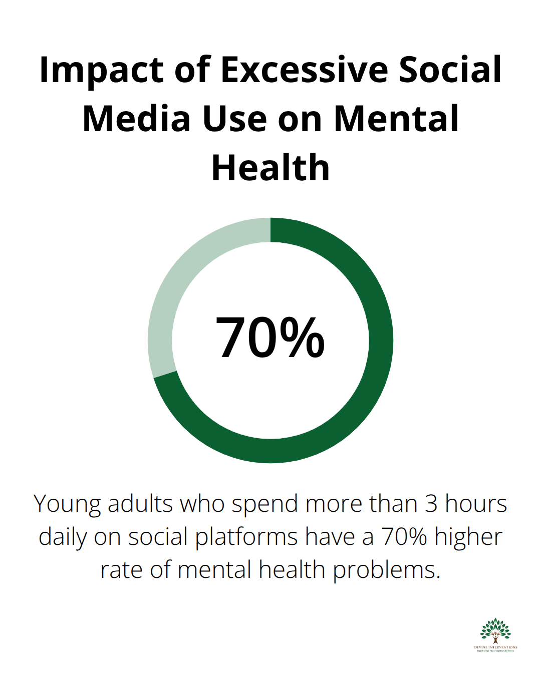 Chart showing 70% higher rates of mental health problems among young adults who spend more than 3 hours daily on social platforms