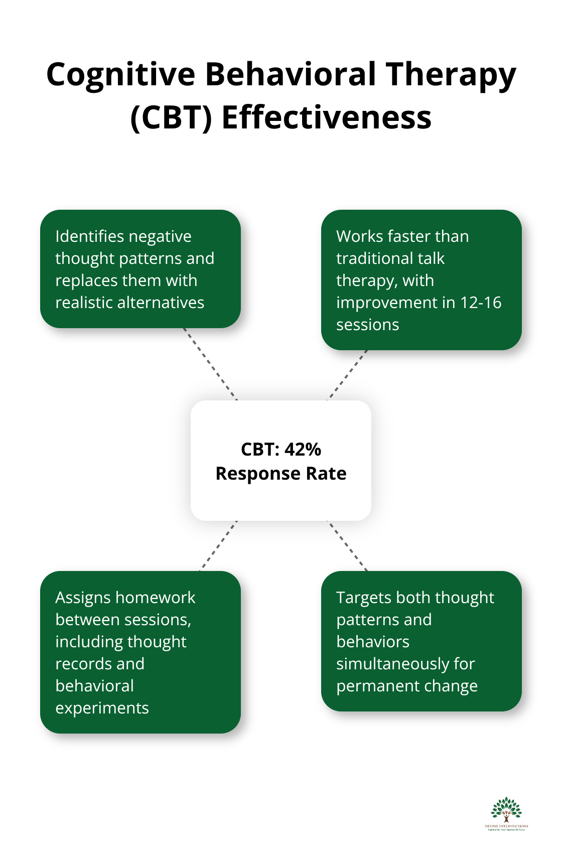 Hub and spoke chart illustrating CBT's 42% response rate and its key components - infinite solutions for mental wellness
