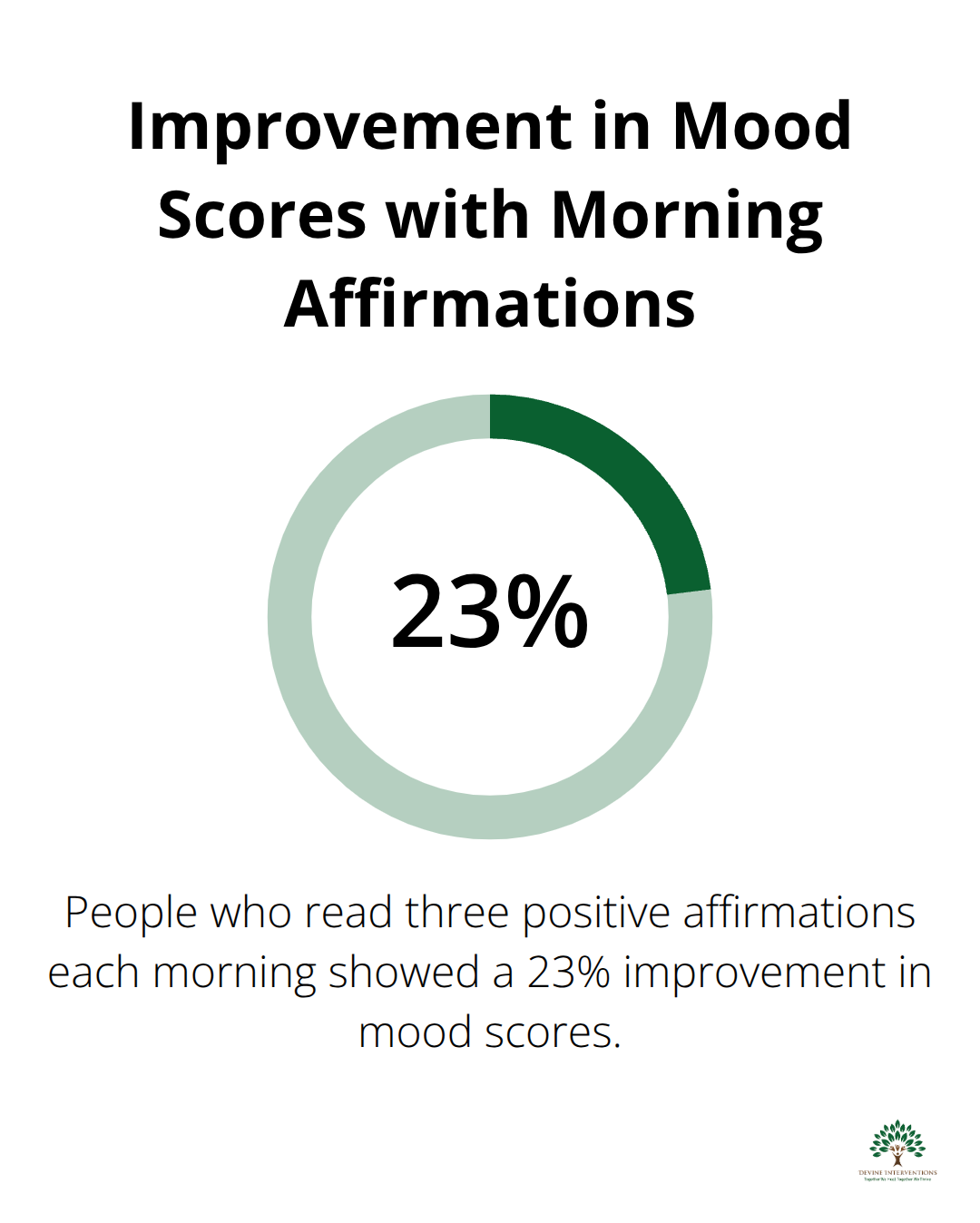 A percentage chart showing 23% improvement in mood scores for people who read three positive affirmations each morning compared to control groups. - inspirational quotes for mental wellness