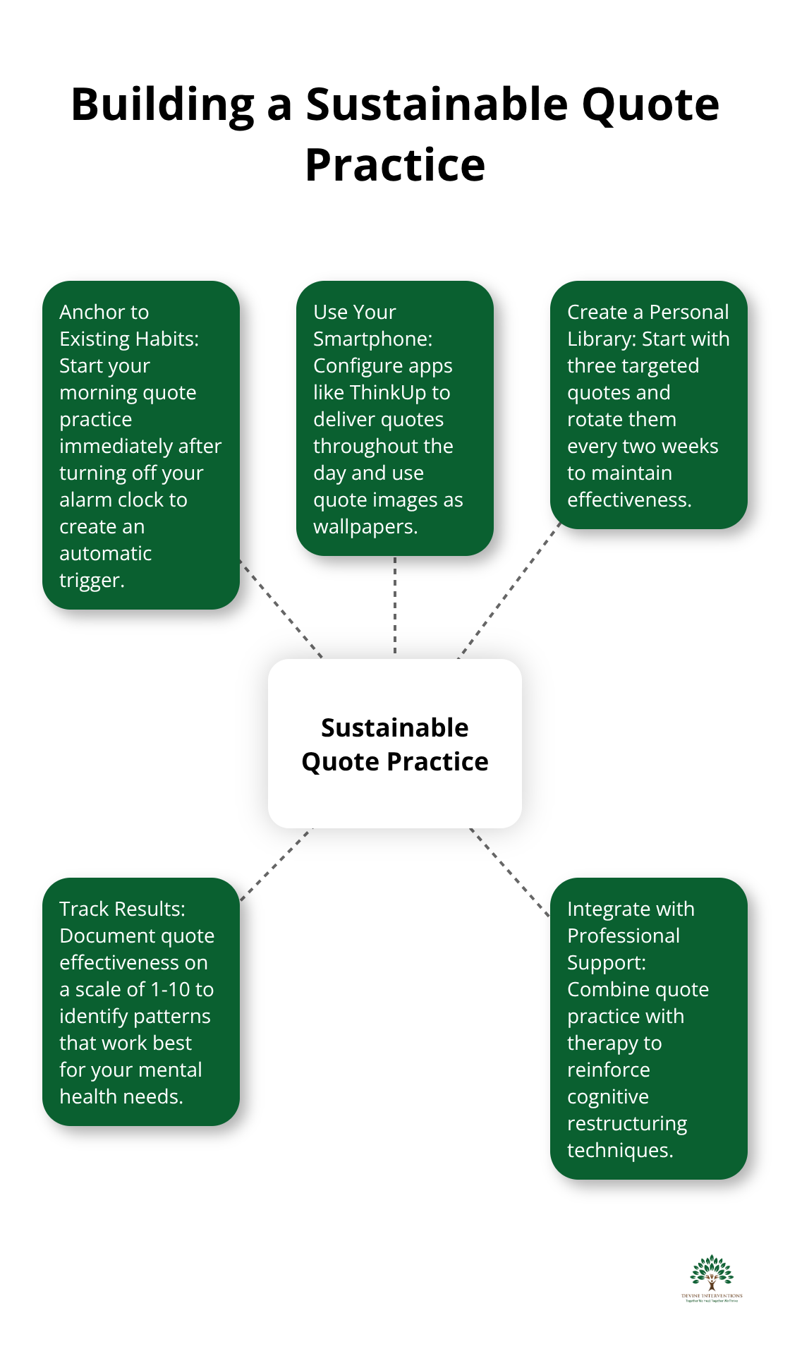 A hub and spoke chart showing the central concept of building a sustainable quote practice with five supporting elements.