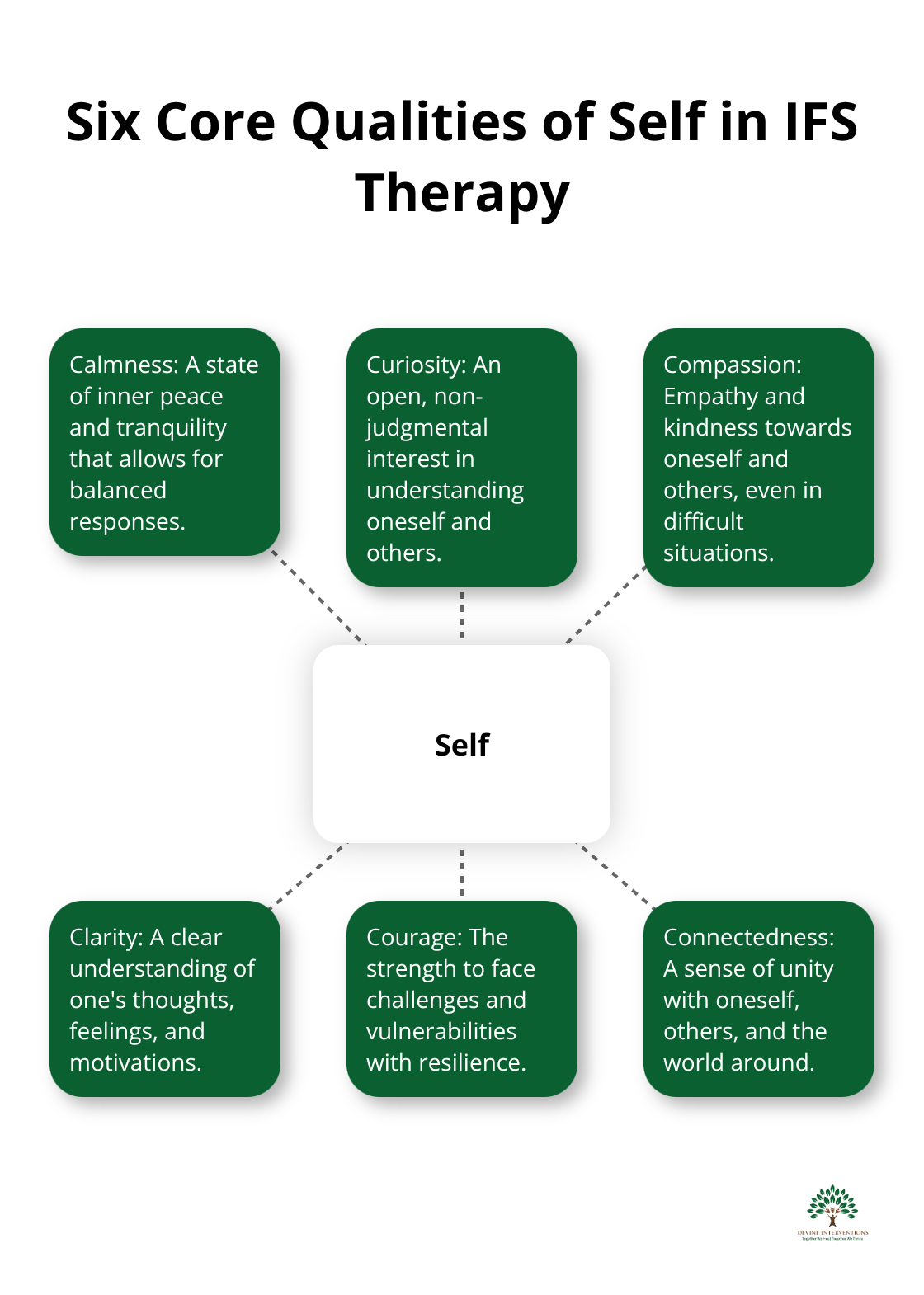 A hub and spoke diagram showing six core qualities of Self in Internal Family Systems therapy: calmness, curiosity, compassion, clarity, courage, and connectedness. - internal family systems therapy for trauma