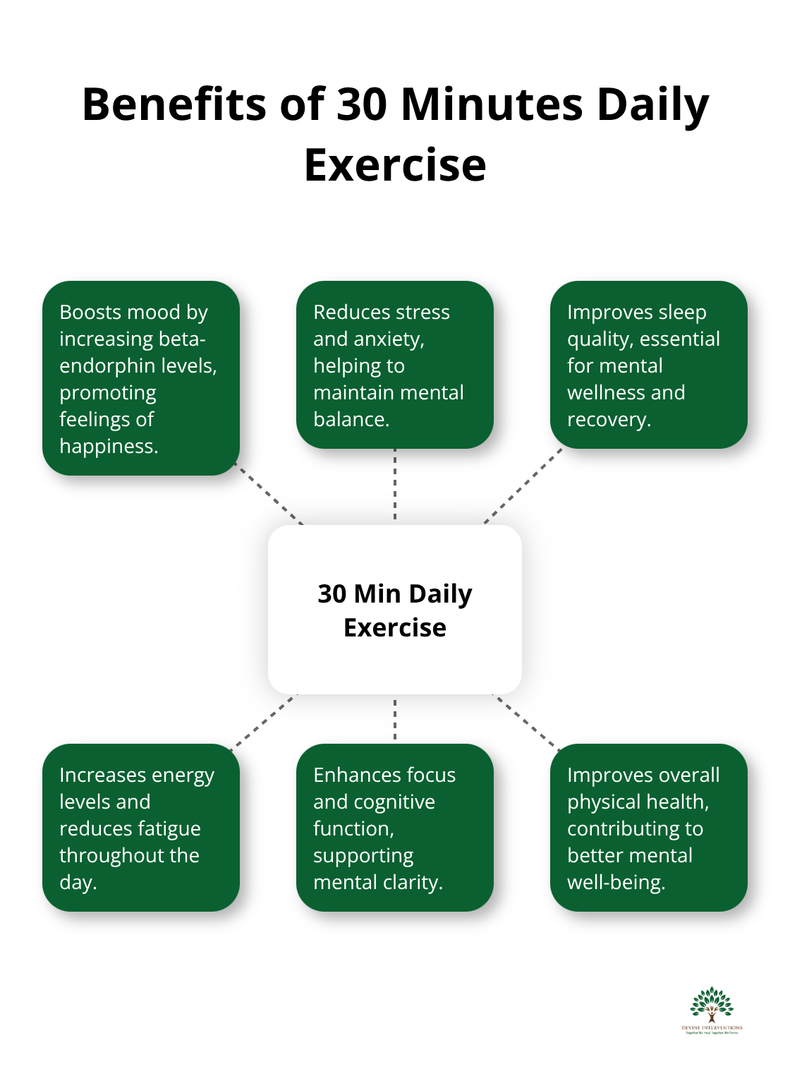 Hub and spoke chart showing the benefits of 30 minutes of daily moderate activity: mood boost, stress reduction, improved sleep, increased energy, better focus, and enhanced overall health. - mental and intellectual wellness