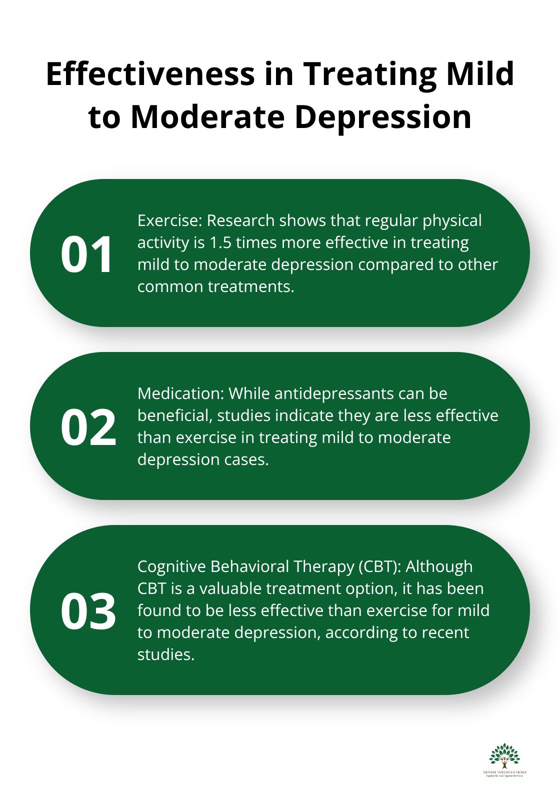 Ordered list chart comparing the effectiveness of exercise, medication, and cognitive behavioral therapy in treating mild to moderate depression. Exercise is shown to be 1.5 times more effective than the other two methods.
