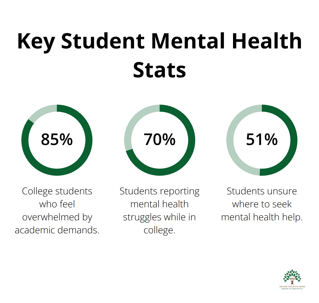 Percentages on student overwhelm, mental health struggles, and uncertainty about where to seek help among U.S. college students. - mental health coping strategies for students