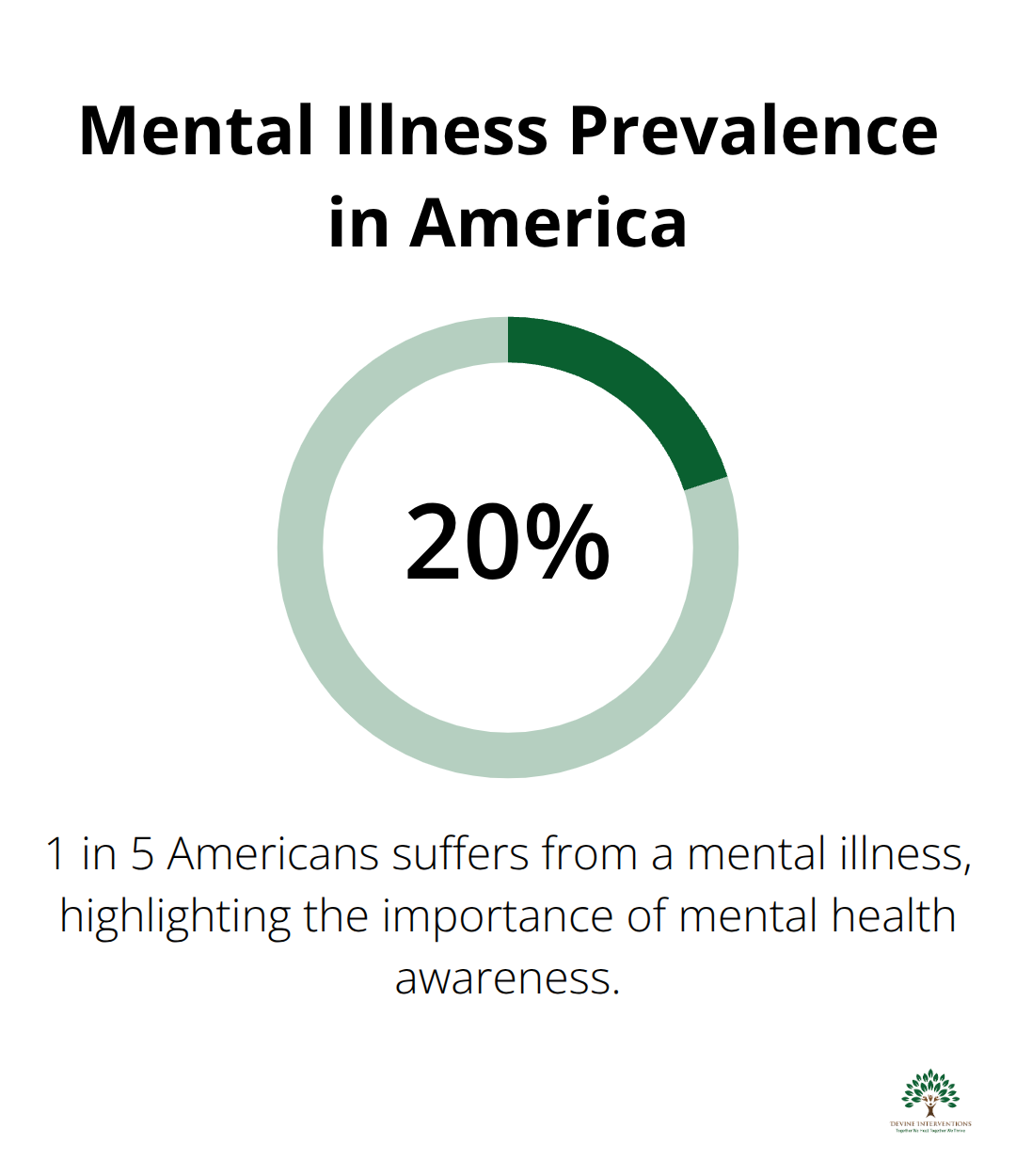 Chart showing that 20% of Americans suffer from a mental illness - mental health wellness definition