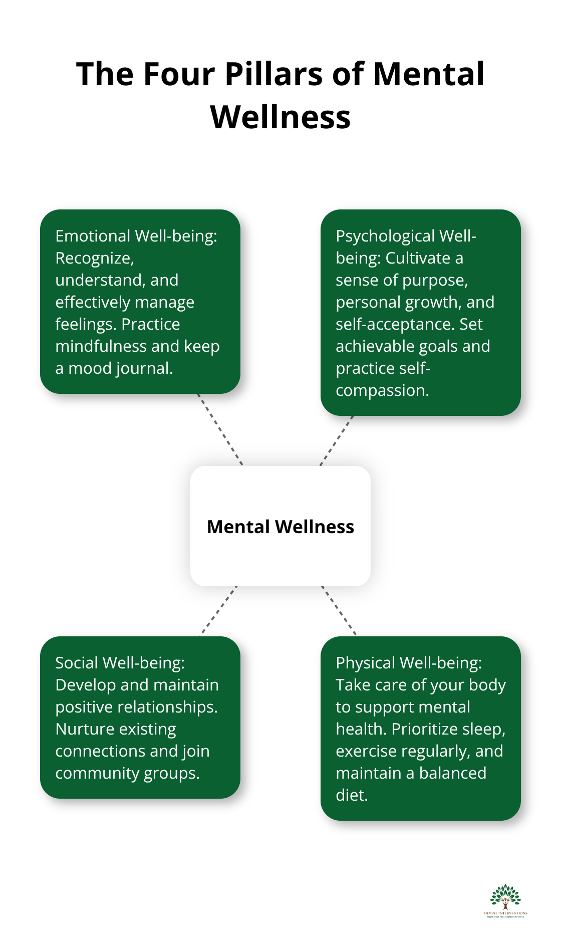 Hub and spoke chart illustrating the four pillars of mental wellness: emotional, psychological, social, and physical well-being - mental health wellness definition