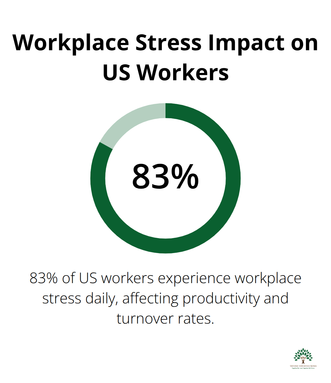 Pie chart showing 83% of US workers experience workplace stress daily - mental health wellness in the workplace