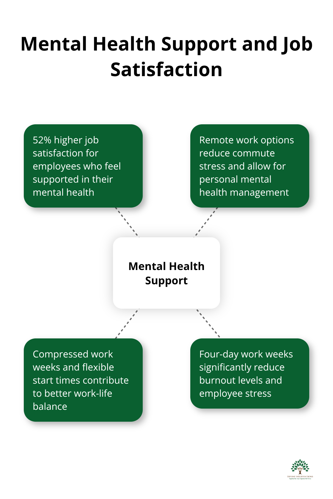 Hub and spoke chart showing the impact of mental health support on job satisfaction and related flexible work arrangements