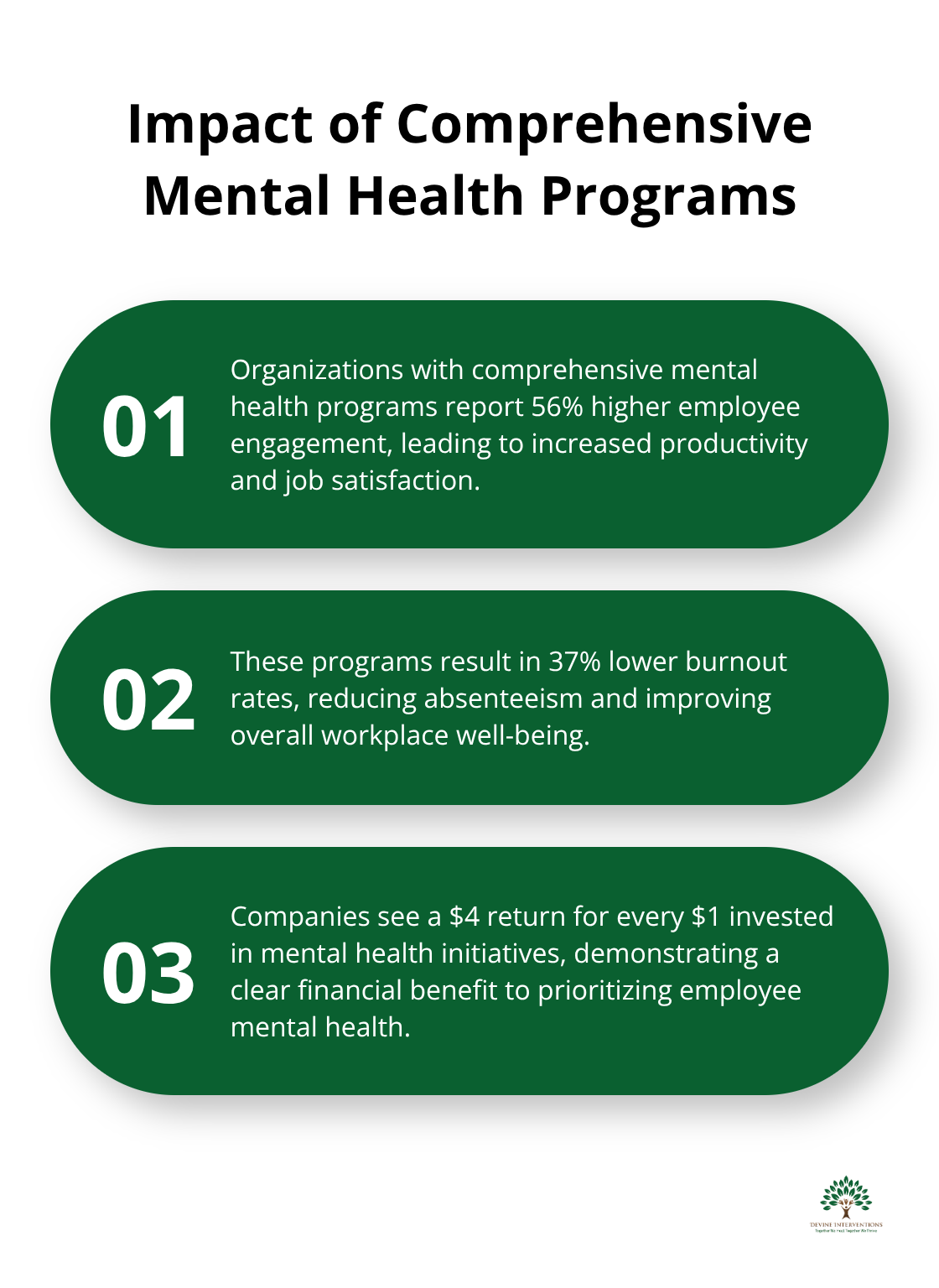 Ordered list chart showing three key benefits of comprehensive mental health programs in organizations - mental health wellness in the workplace