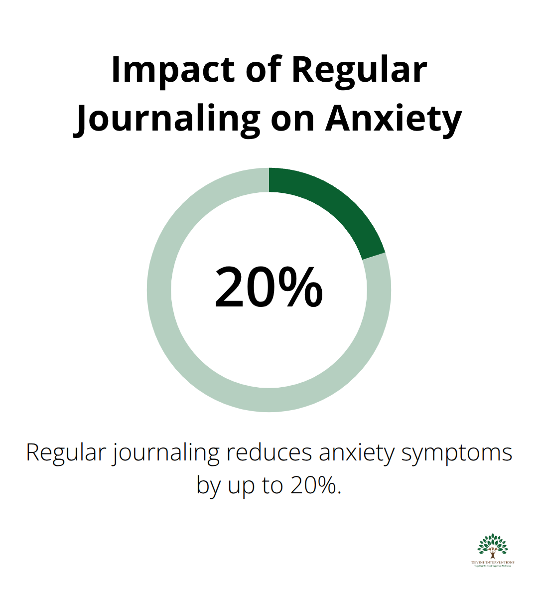 Pie chart showing 20% reduction in anxiety symptoms through regular journaling - mental health wellness journal