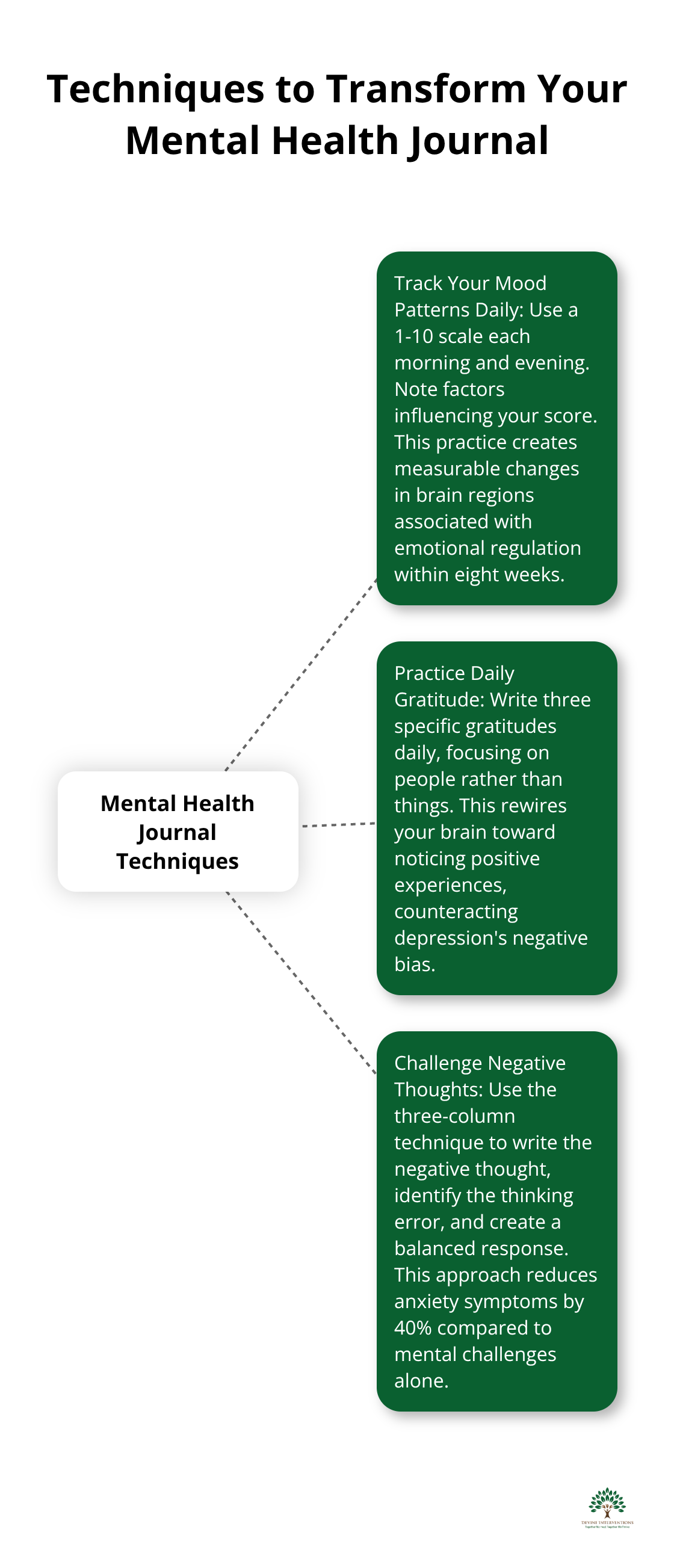 Hub and spoke chart illustrating three key techniques for mental health journaling: Track mood patterns, Practice daily gratitude, and Challenge negative thoughts - mental health wellness journal