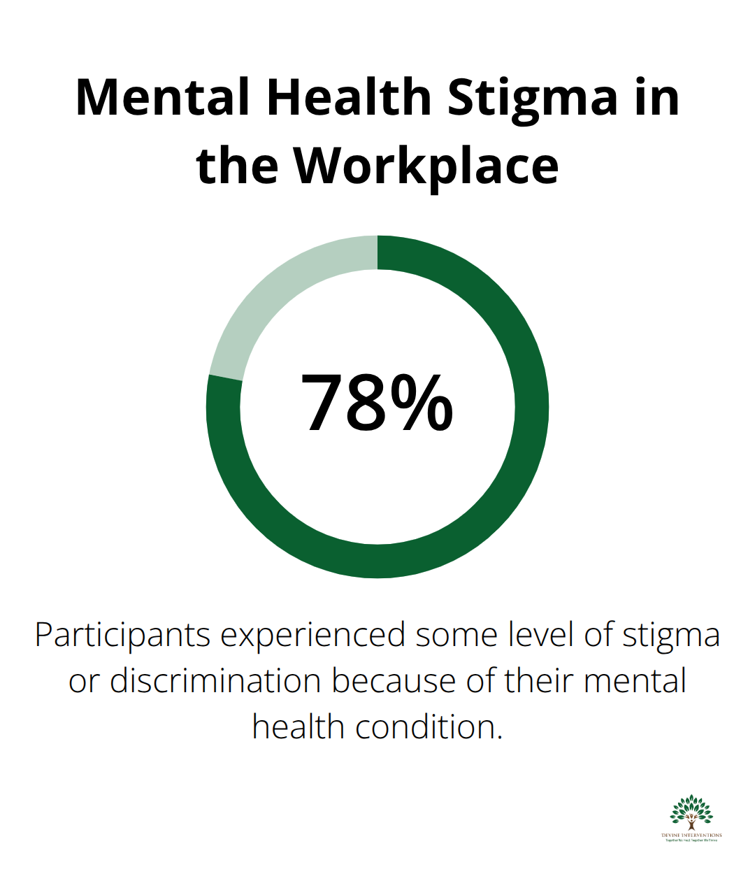 Chart showing that 78.1% of participants experienced stigma or discrimination due to their mental health condition - mental health wellness program