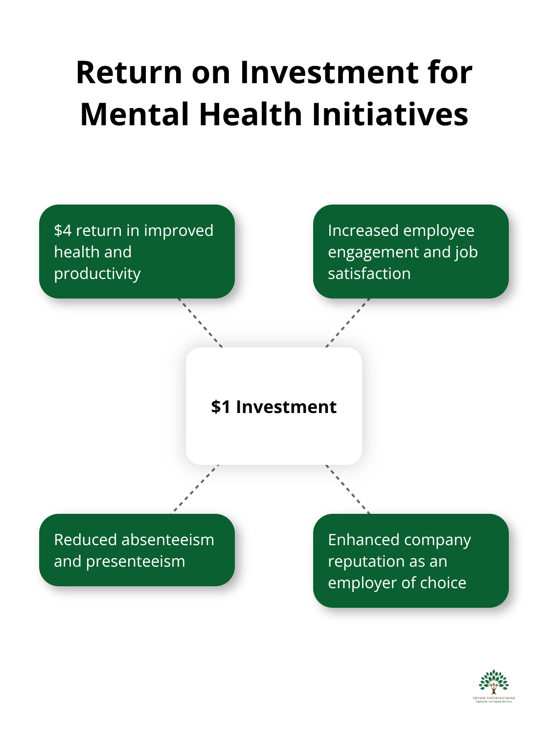 Hub and spoke chart showing $1 investment in mental health initiatives yields $4 return in improved health and productivity