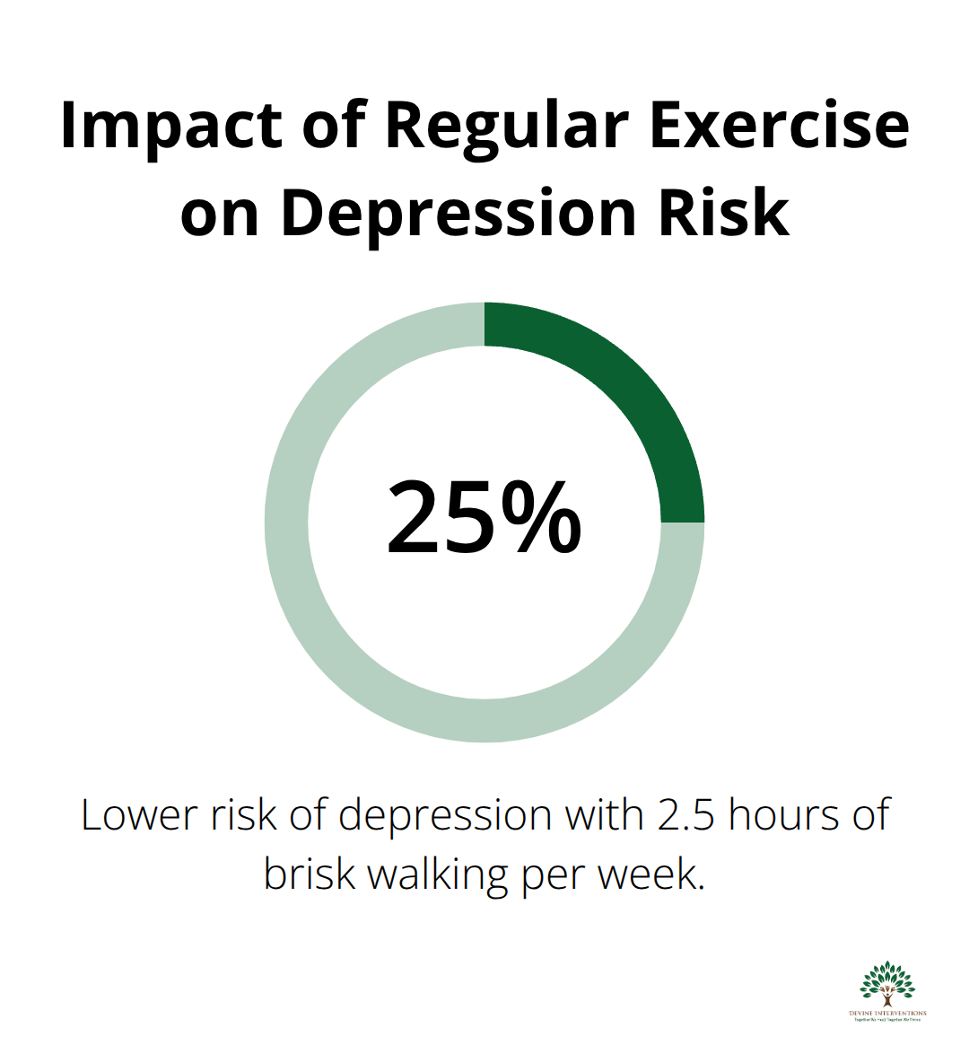 Pie chart showing 25% lower risk of depression associated with 2.5 hours of brisk walking per week - mental wellness activities for students