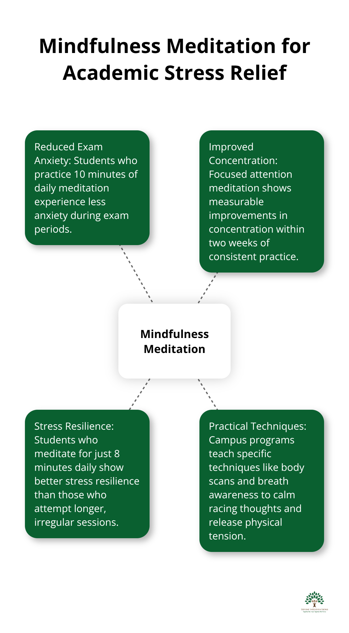 Hub and spoke chart showing mindfulness meditation as the central concept with related benefits and practices