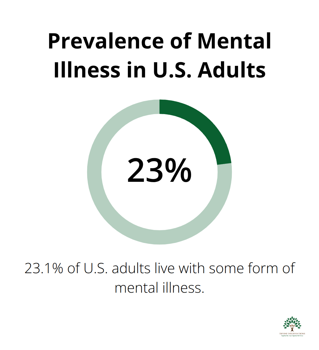 Pie chart showing 23.1% of U.S. adults live with some form of mental illness - mental wellness basics quiz answers