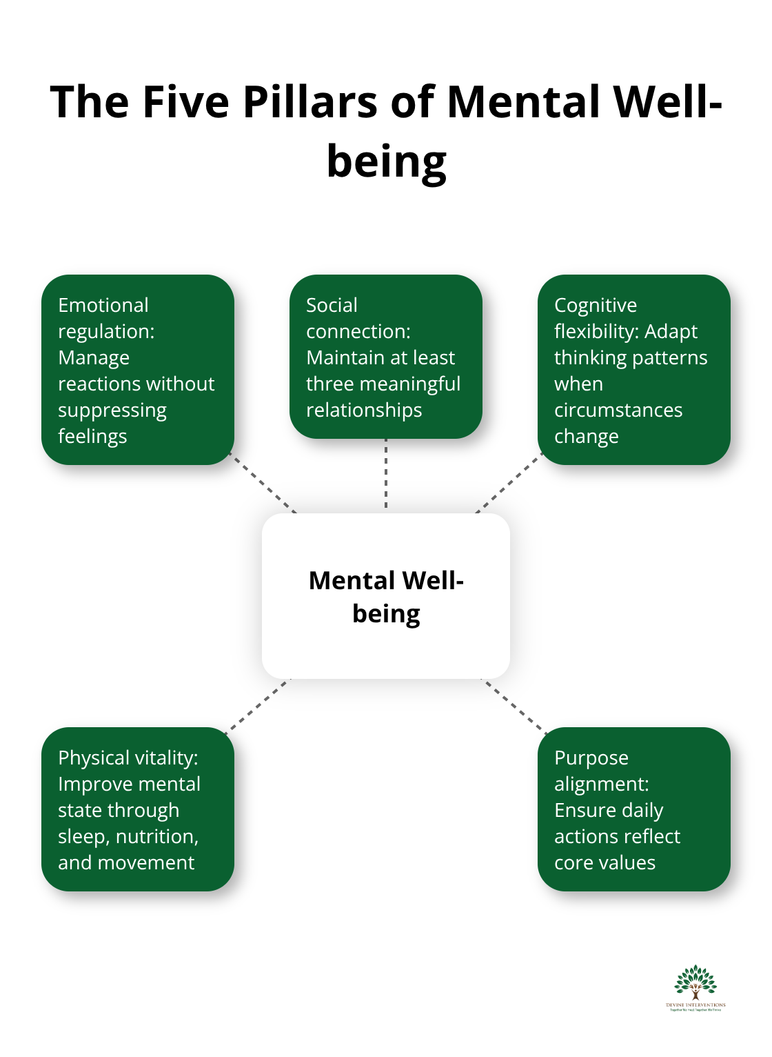 Hub and spoke chart showing the five pillars of mental well-being: Emotional regulation, Social connection, Cognitive flexibility, Physical vitality, and Purpose alignment