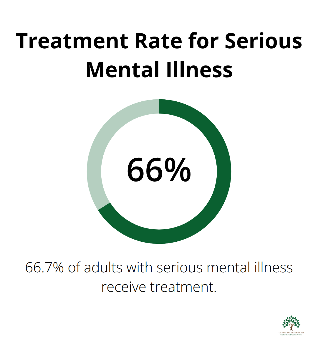 Pie chart showing 66.7% of adults with serious mental illness receive treatment - mental wellness basics quiz answers