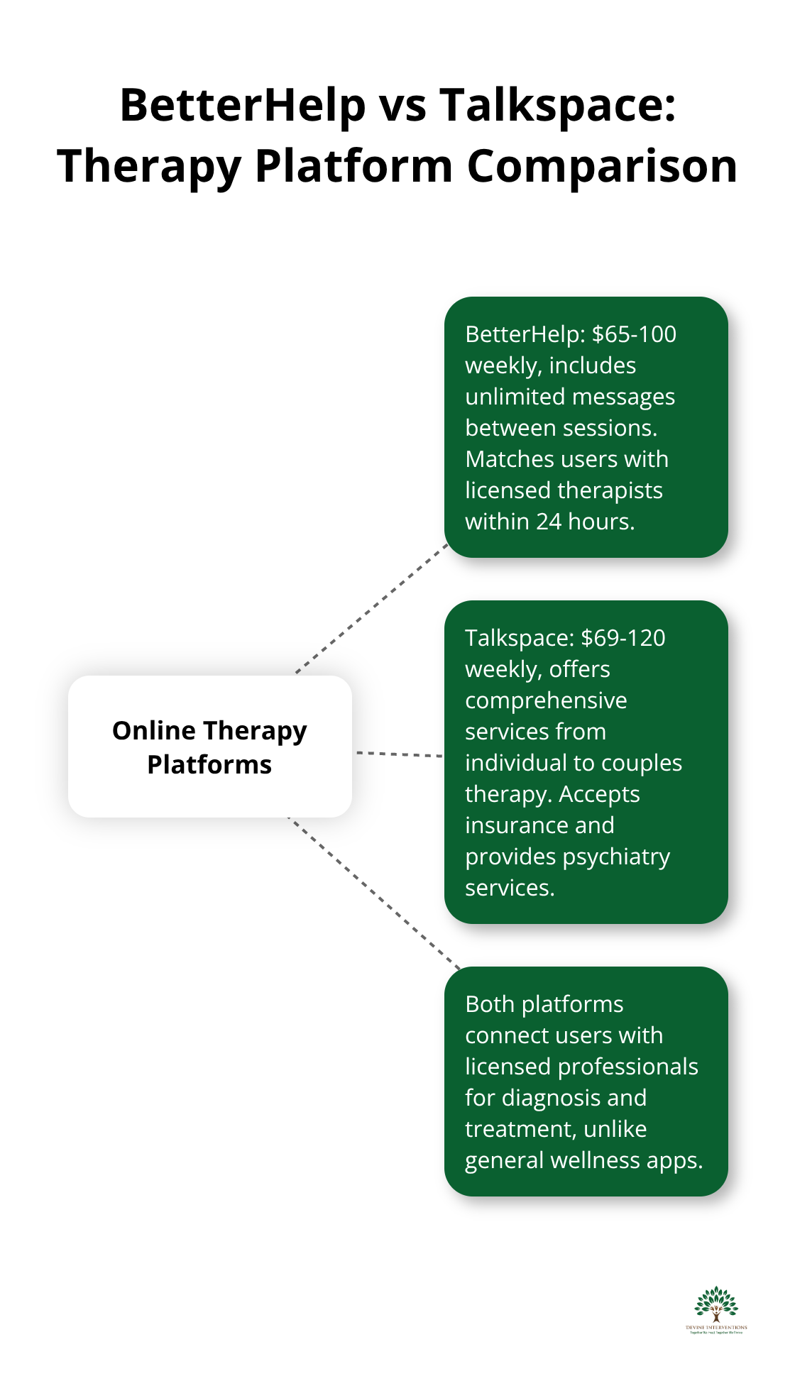 A hub and spoke chart comparing BetterHelp and Talkspace therapy platforms, showing key features and pricing.