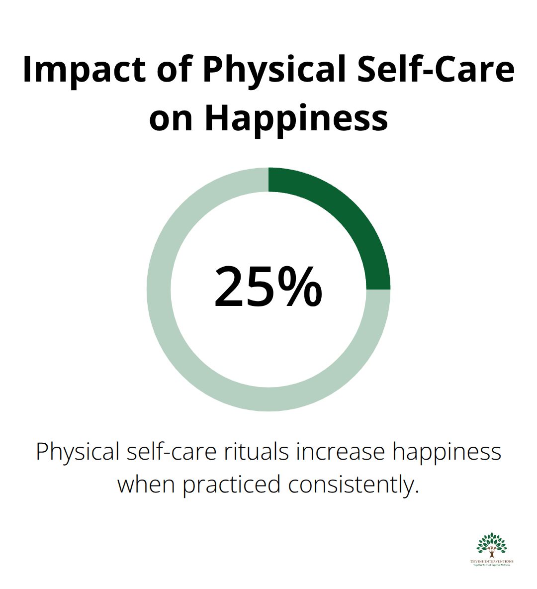 A percentage chart showing that consistent physical self-care rituals increase happiness by 25%. - mental wellness brands
