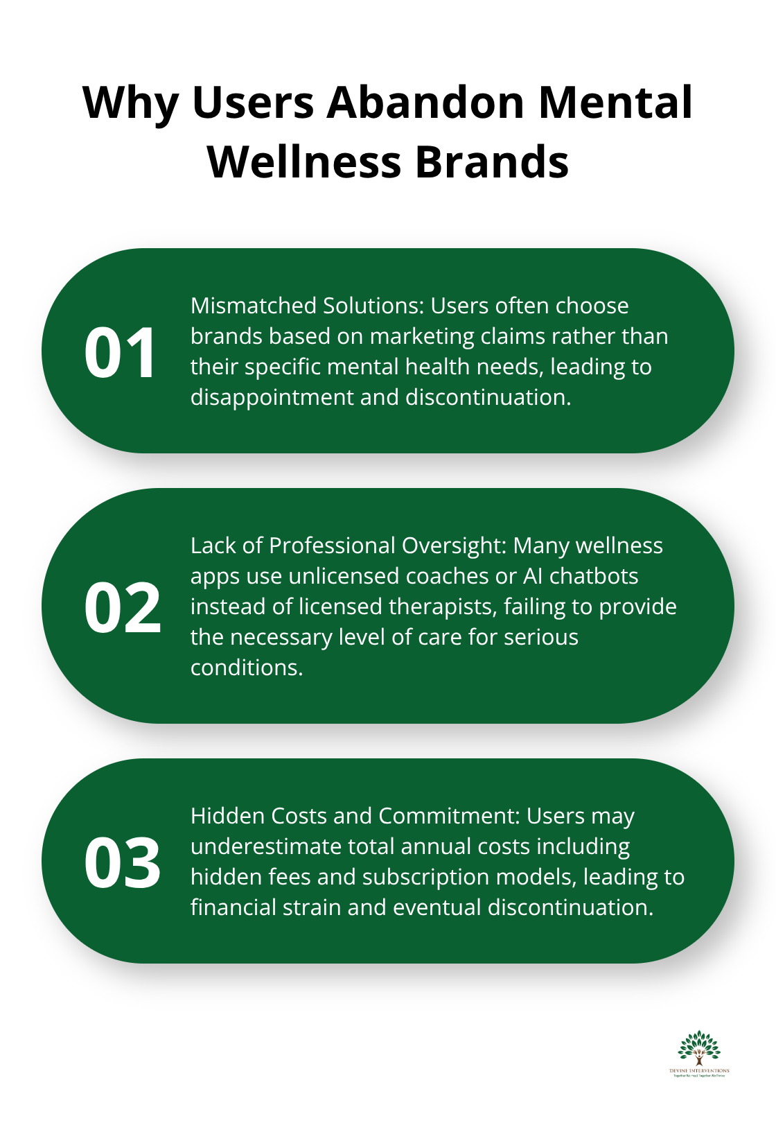 An ordered list chart showing three key reasons why 70% of users discontinue mental wellness brands within 100 days.