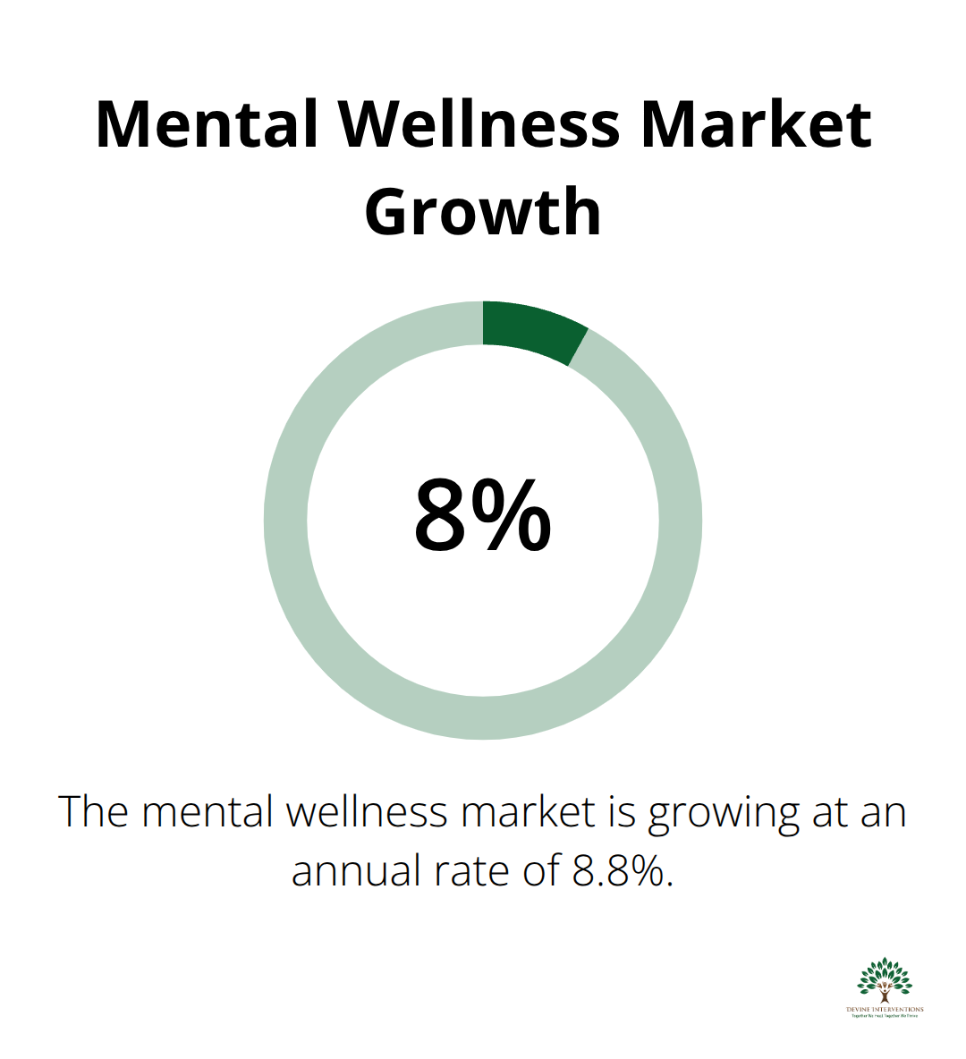 Chart showing the annual growth rate of the mental wellness market at 8.8% - mental wellness business ideas