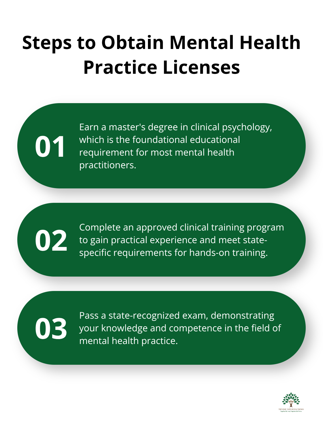 Ordered list chart showing three key steps to obtain licenses for a mental health practice - mental wellness business ideas