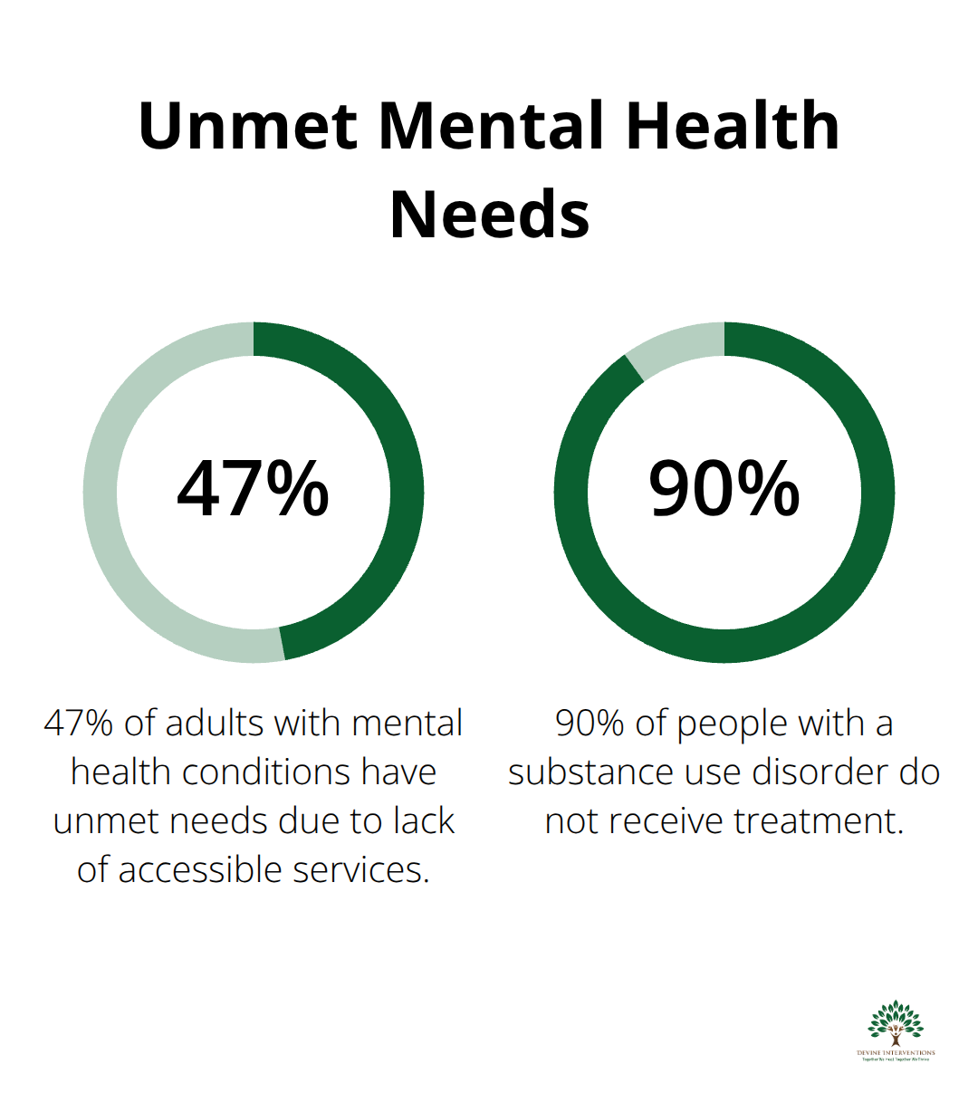 Chart showing the percentage of adults with unmet mental health needs and people with substance use disorders not receiving treatment