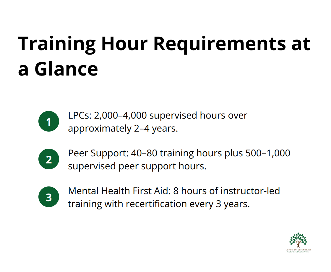 Compact comparison of training hours for counseling, peer support, and Mental Health First Aid.
