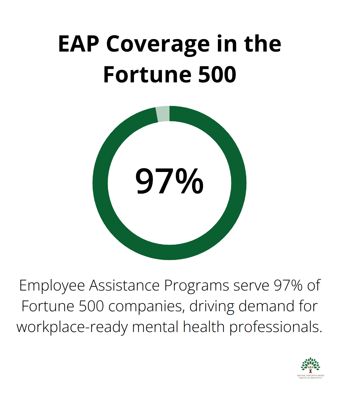 Percentage of Fortune 500 companies served by Employee Assistance Programs. - mental wellness certification
