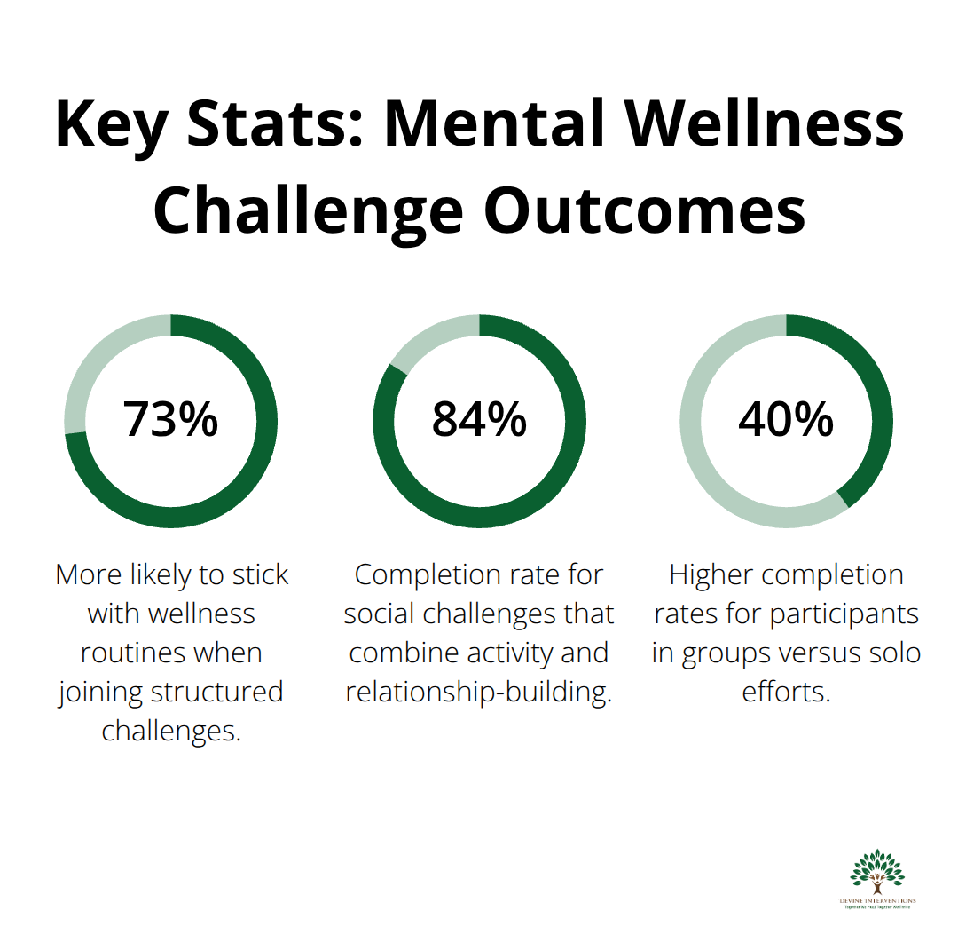 Percentages showing adherence and completion improvements from mental wellness challenges - mental wellness challenge ideas
