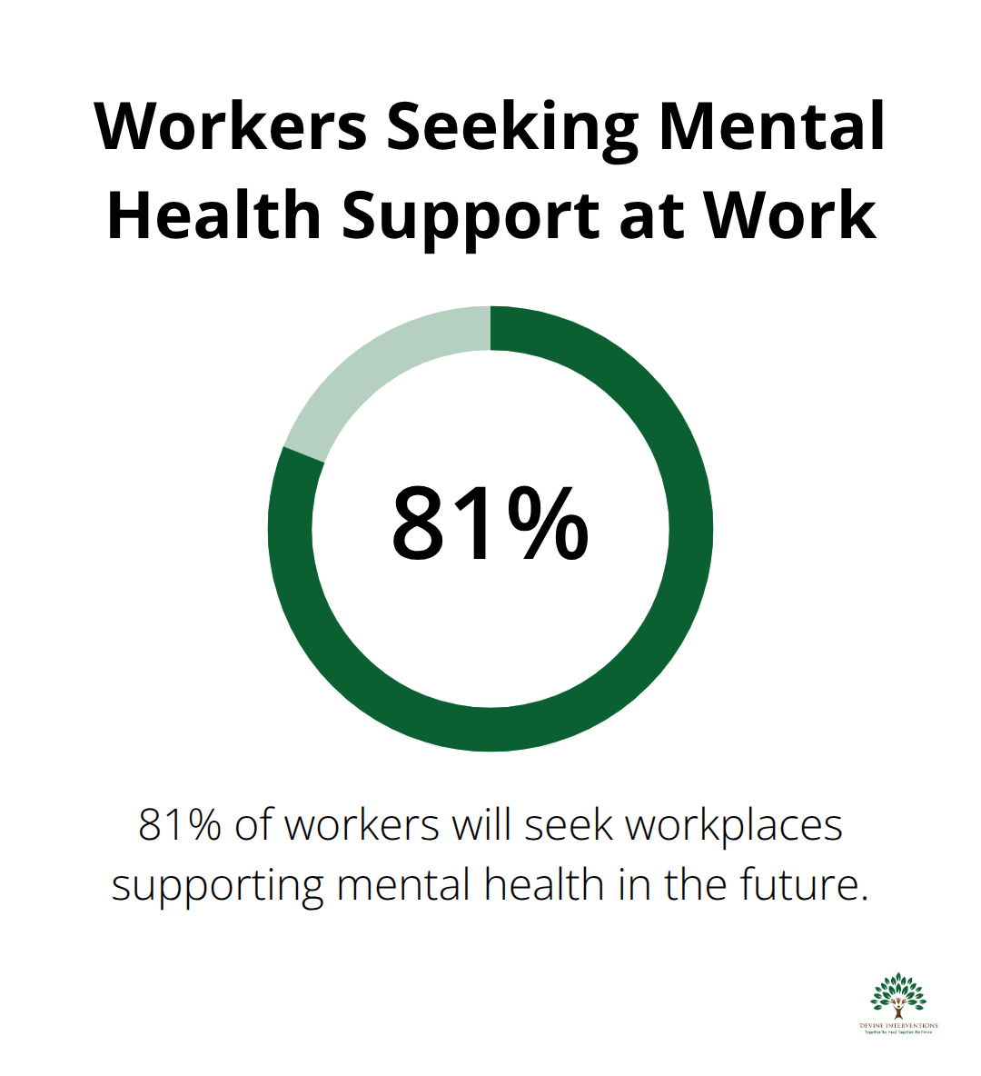 81% of workers will look for workplaces that support mental health in the future