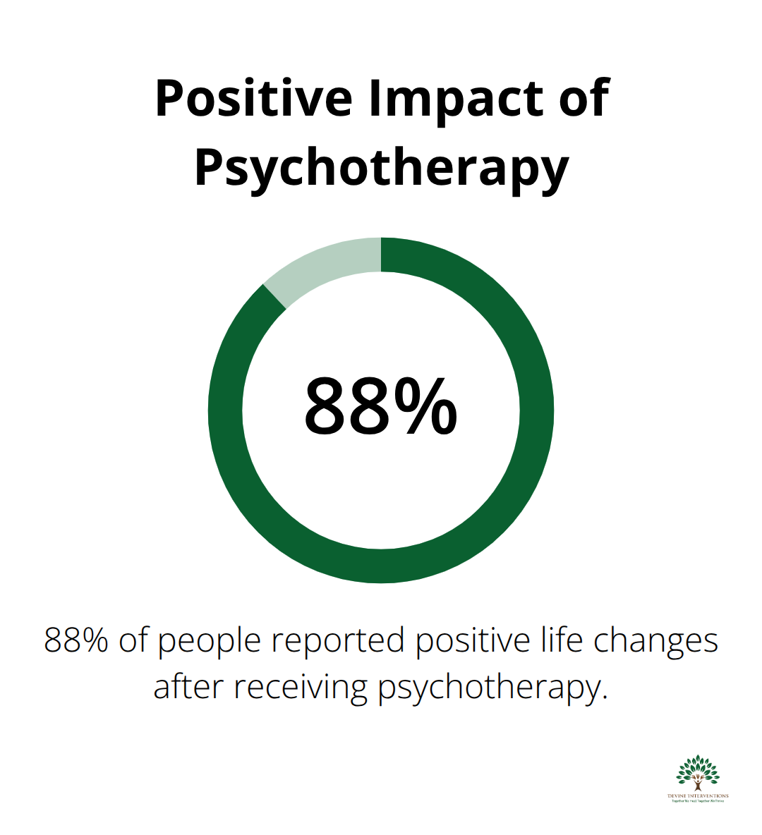 88% of people experienced positive changes after receiving psychotherapy - mental wellness definition