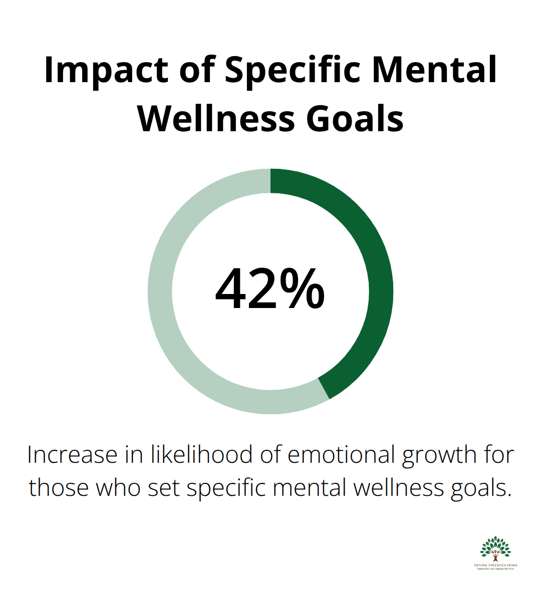 A chart showing that people who set specific mental wellness goals increase their likelihood of emotional growth by 42% compared to those with vague intentions.