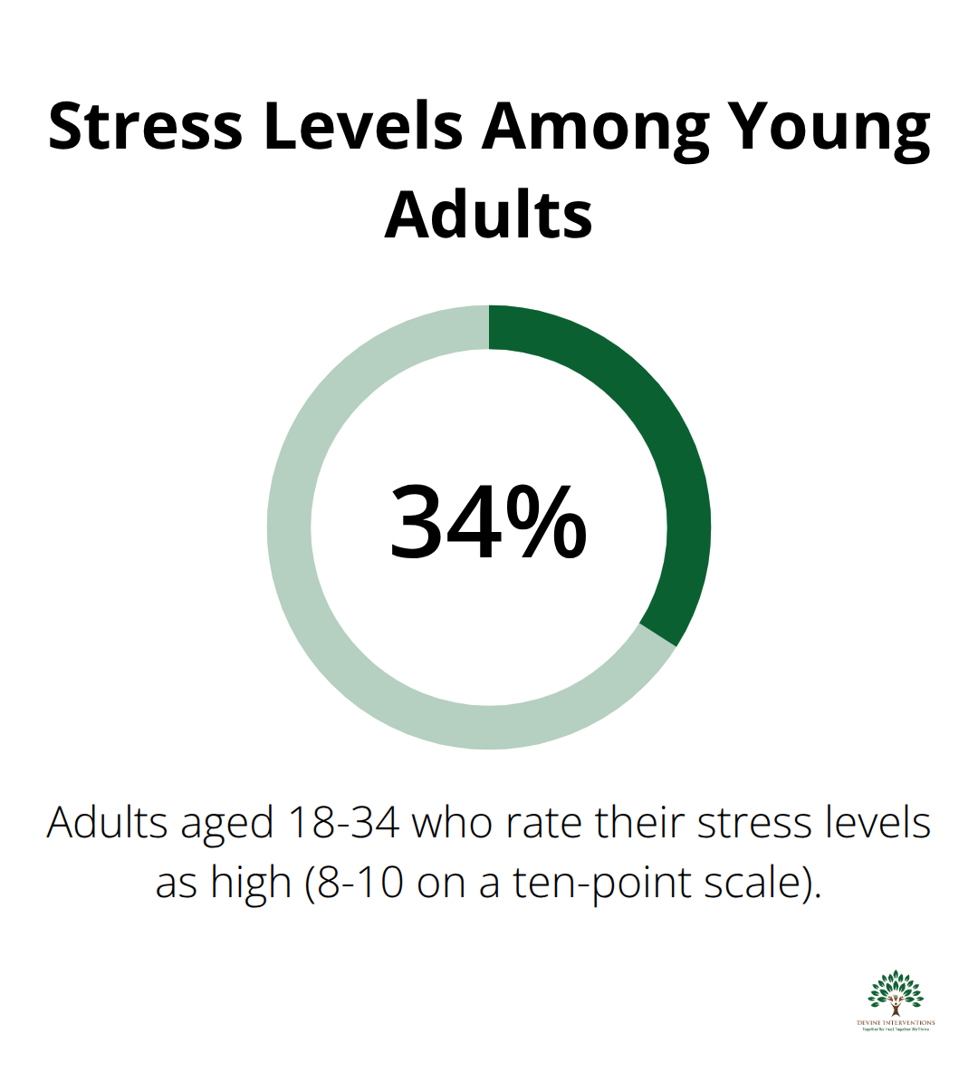 A chart showing that 34% of adults aged 18-34 rate their stress levels between 8 and 10 on a ten-point scale, according to the American Psychological Association. - mental wellness goal examples