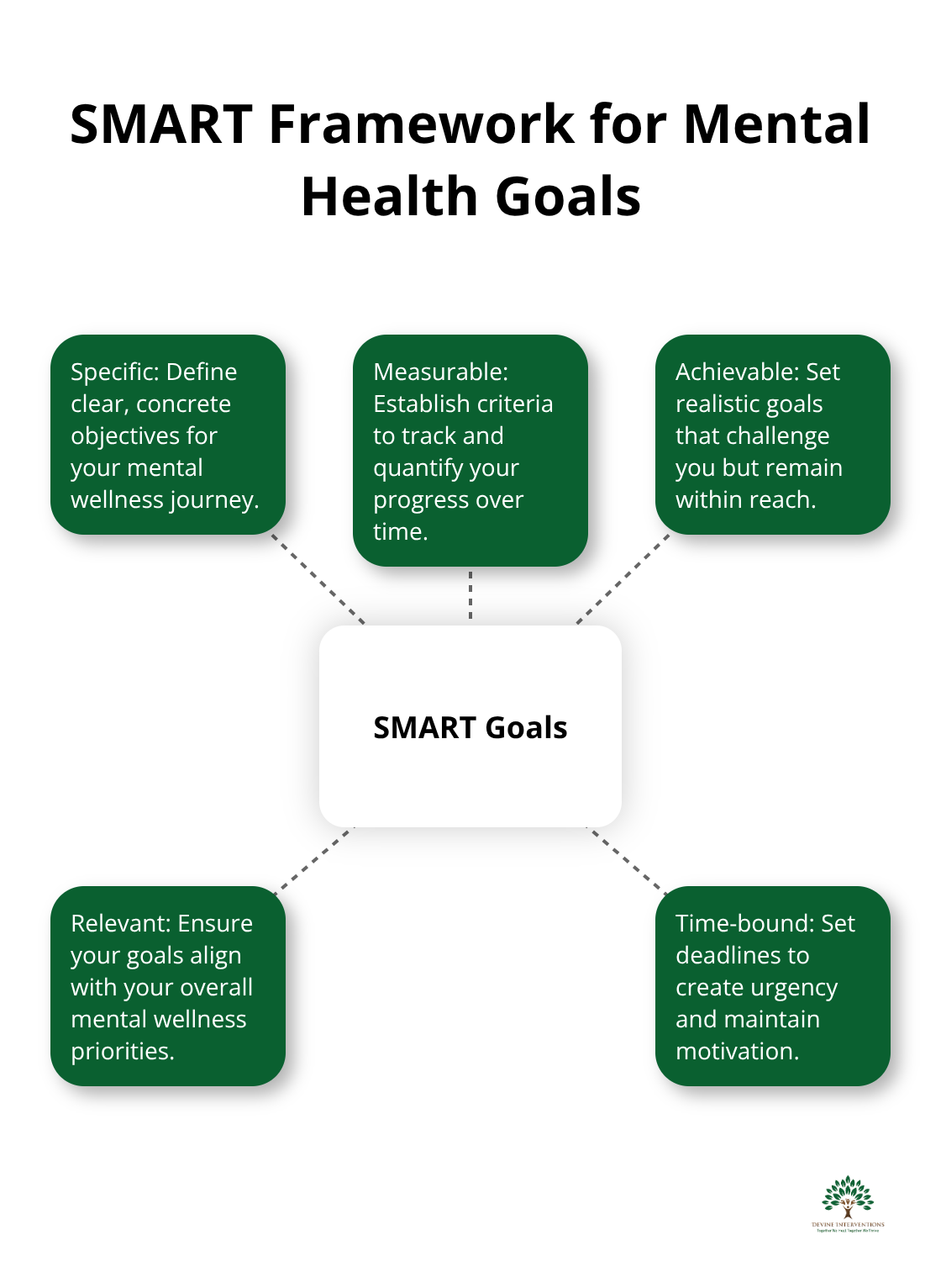 A hub and spoke chart illustrating the SMART framework for setting effective mental health goals: Specific, Measurable, Achievable, Relevant, and Time-bound. - mental wellness goal examples