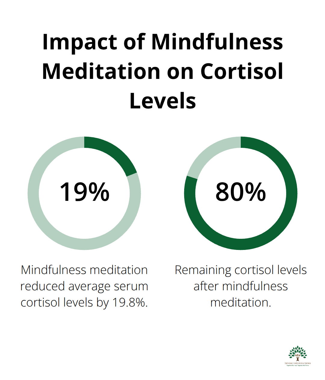 Chart showing the decrease in average serum cortisol levels from 381.93 nmol/L to 306.38 nmol/L after mindfulness meditation, representing a 19.8% reduction.