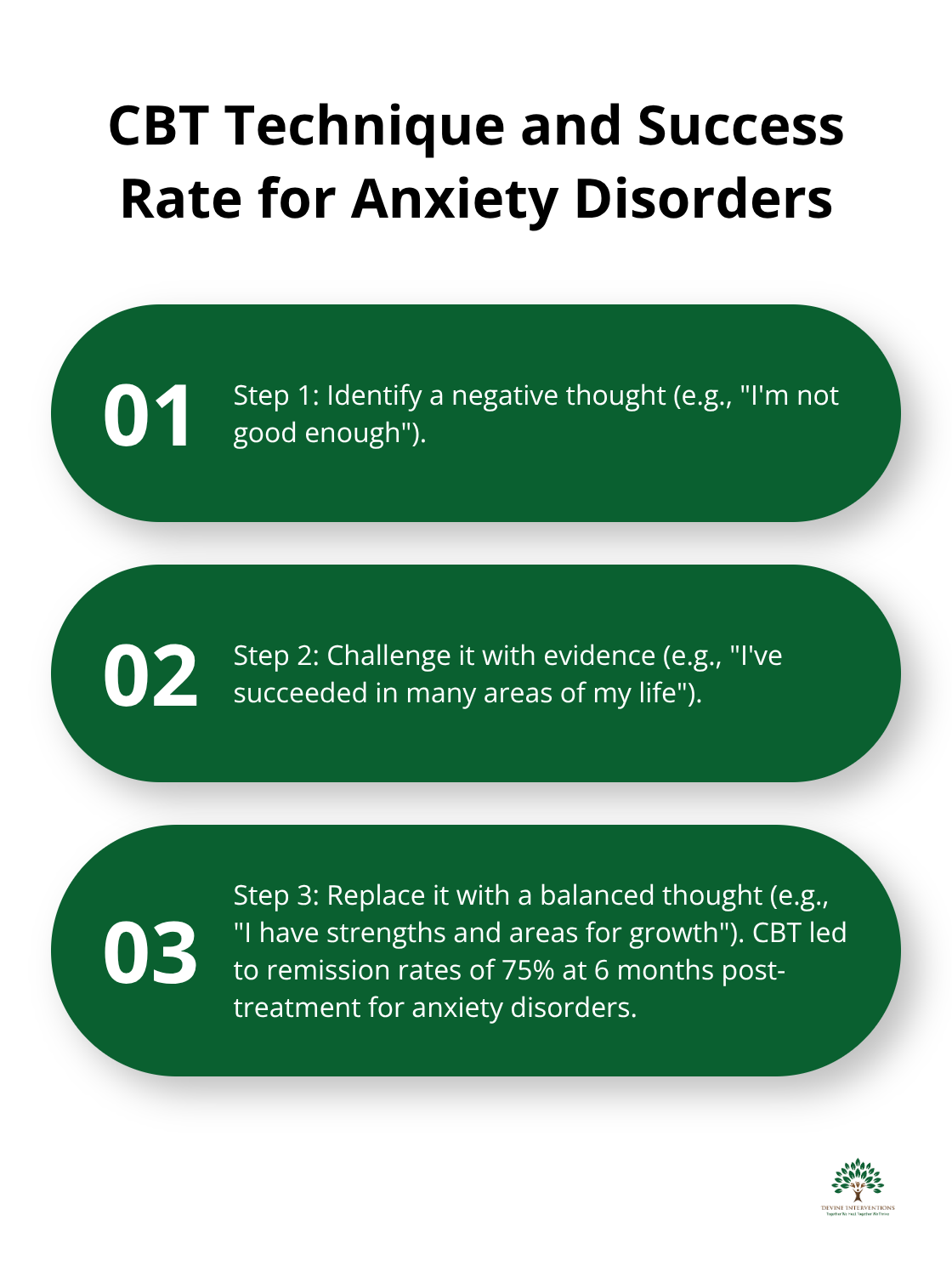 Chart showing the three steps of CBT technique and its 75% success rate for anxiety disorders at 6 months post-treatment. - mental wellness infographic