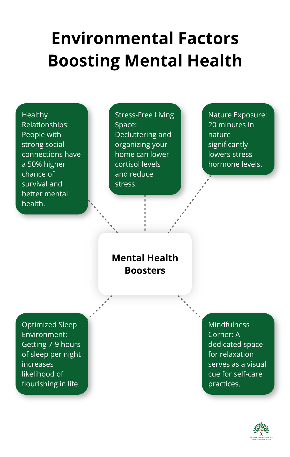 Hub and spoke chart showing various aspects of environment that boost mental health, including healthy relationships, stress-free living space, nature exposure, optimized sleep environment, and mindfulness corner. - mental wellness infographic