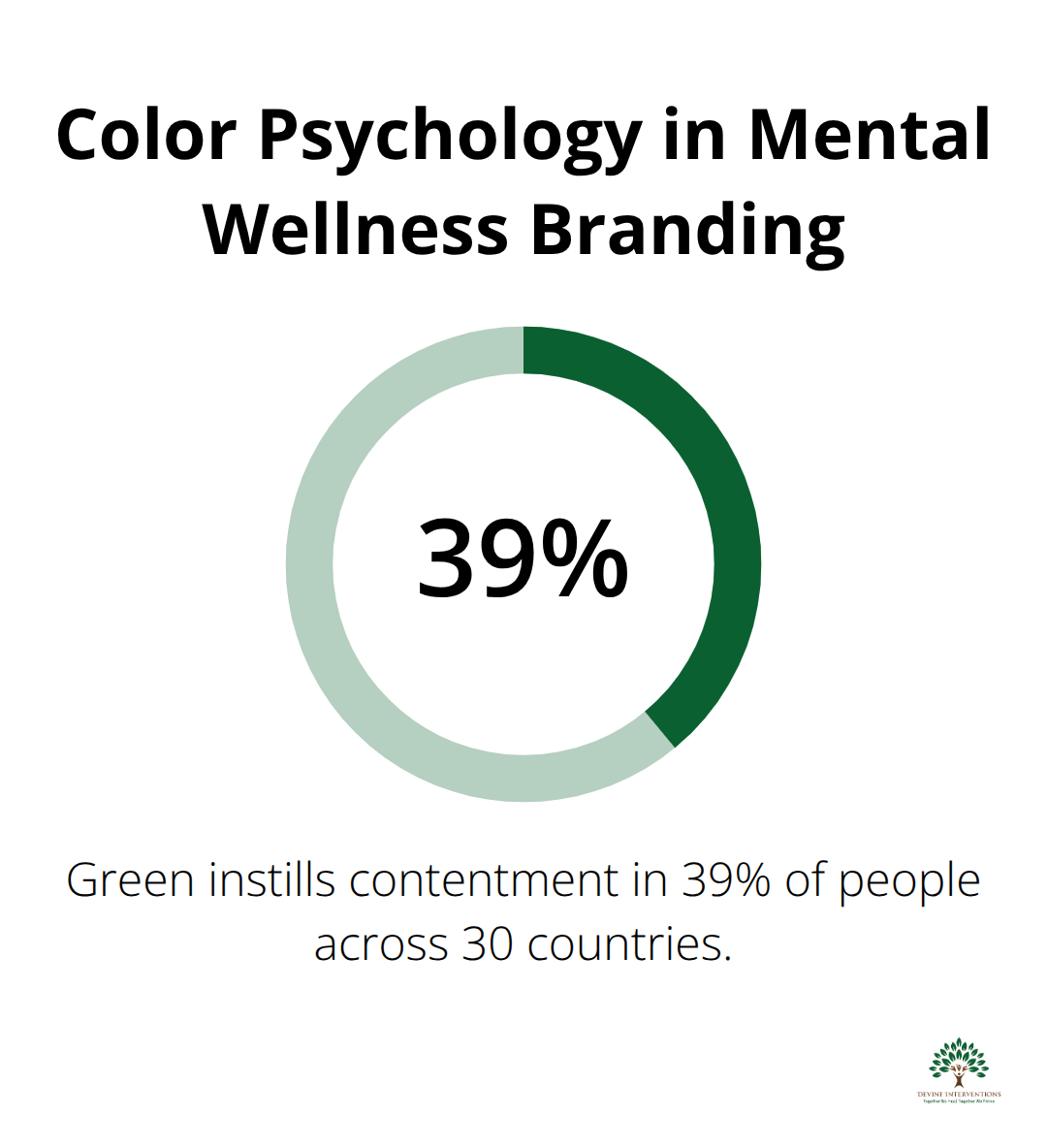 Chart showing that green instills contentment in 39% of people across 30 countries