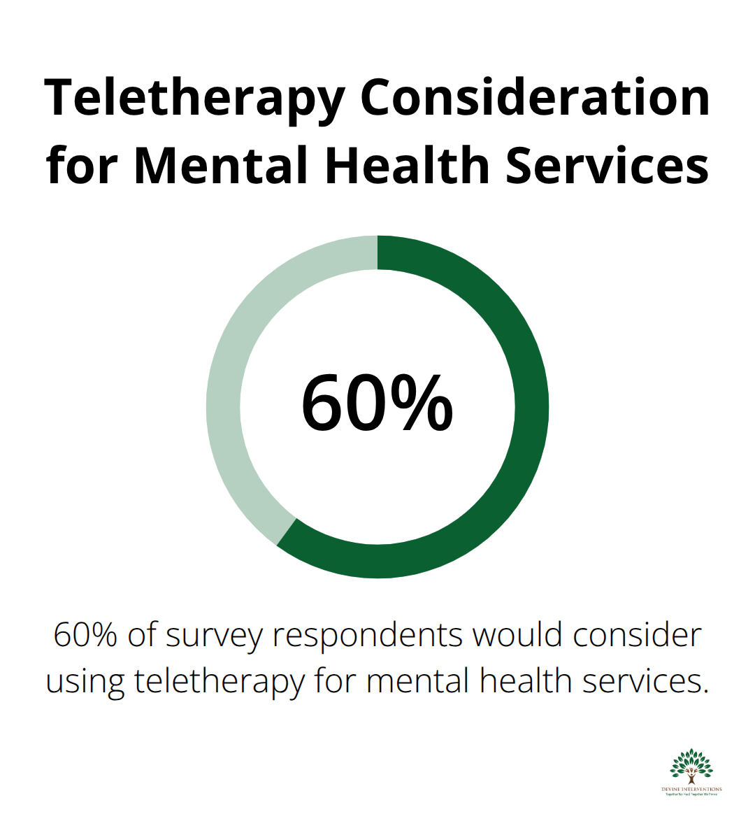 Chart showing that 60% of survey respondents would consider using teletherapy for mental health services - mental wellness logo