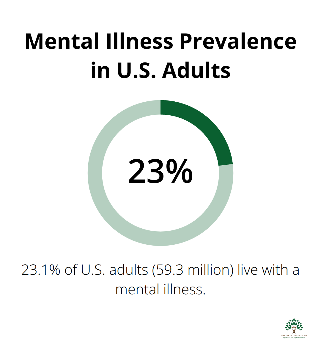Pie chart showing 23.1% of U.S. adults live with a mental illness