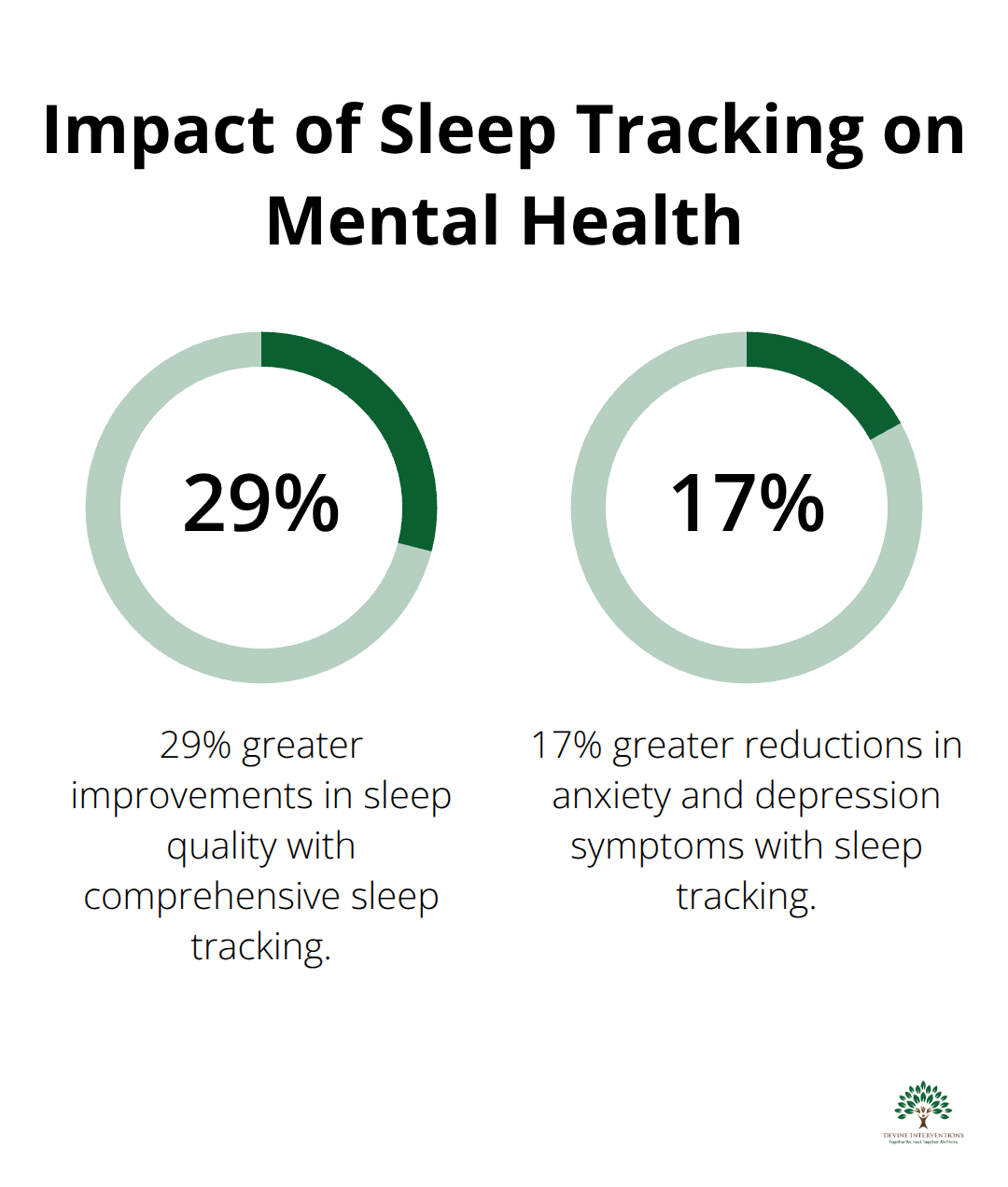 Bar chart showing 29% improvement in sleep quality and 17% reduction in anxiety and depression symptoms with sleep tracking - mental wellness month january 2025