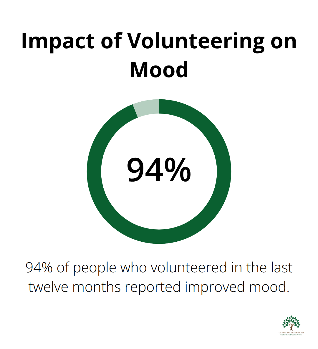 Pie chart showing 94% of volunteers reported improved mood - mental wellness month january 2025