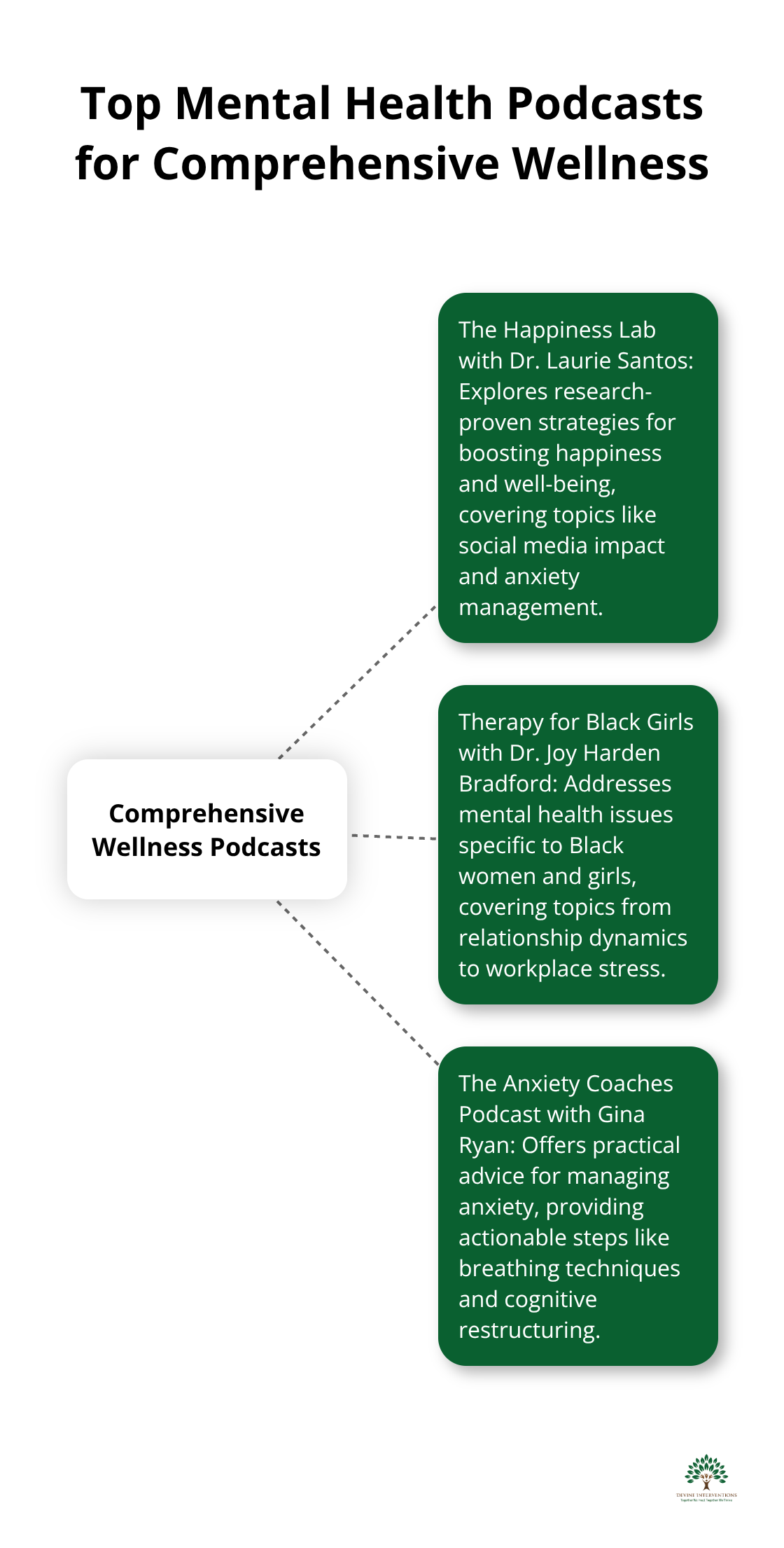 Hub and spoke chart showing three top mental health podcasts: The Happiness Lab, Therapy for Black Girls, and The Anxiety Coaches Podcast - mental wellness podcasts