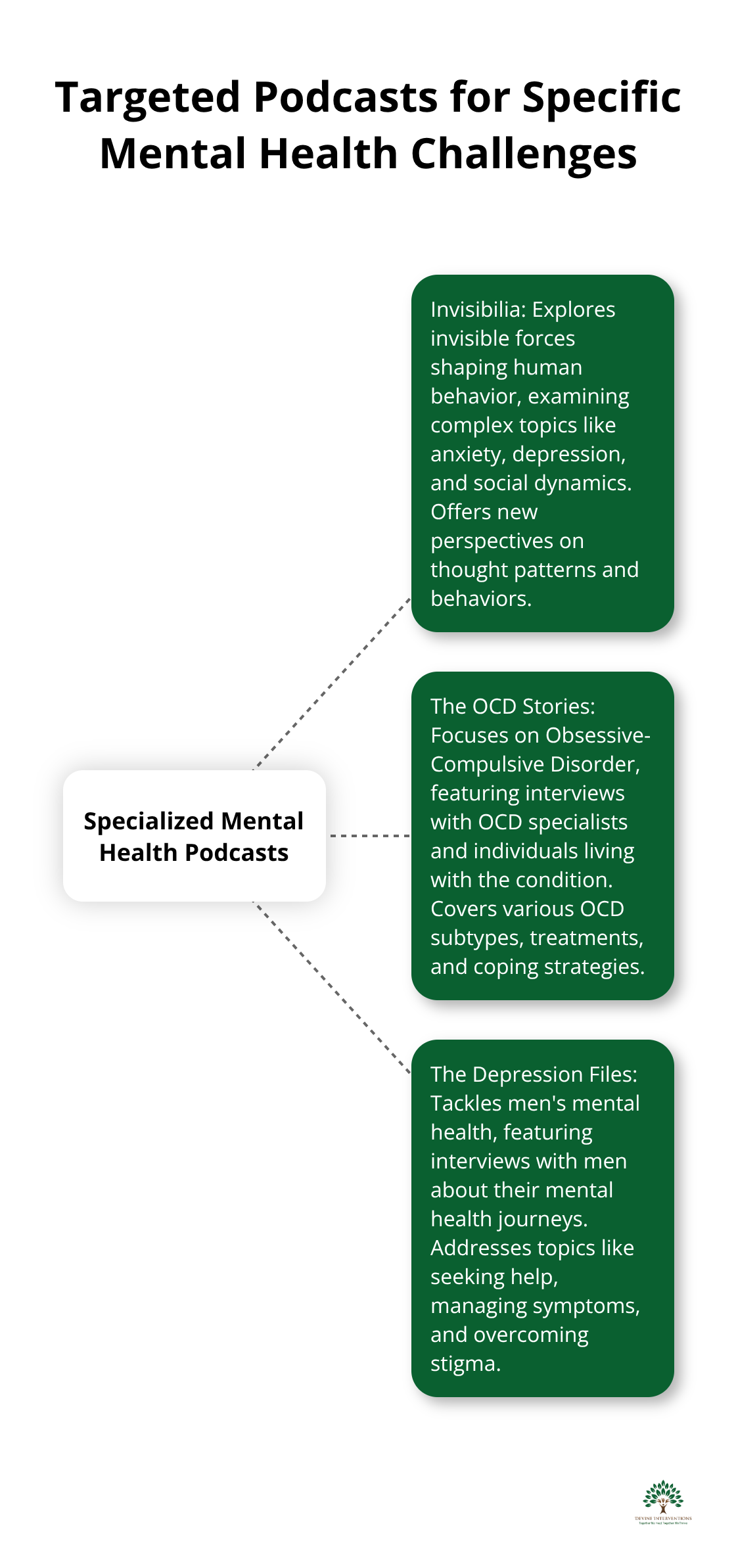 Hub and spoke chart displaying three specialized mental health podcasts: Invisibilia, The OCD Stories, and The Depression Files - mental wellness podcasts