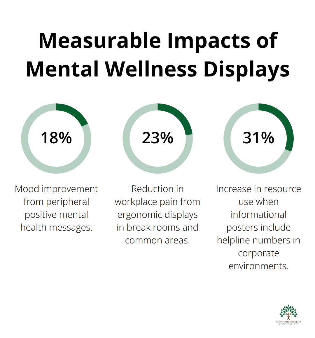 Chart showing percentage improvements linked to mental wellness posters in different settings.