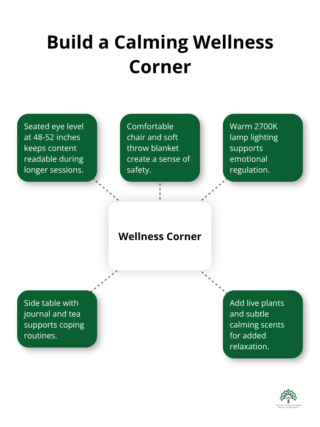 Hub-and-spoke diagram showing key elements of a soothing wellness corner.