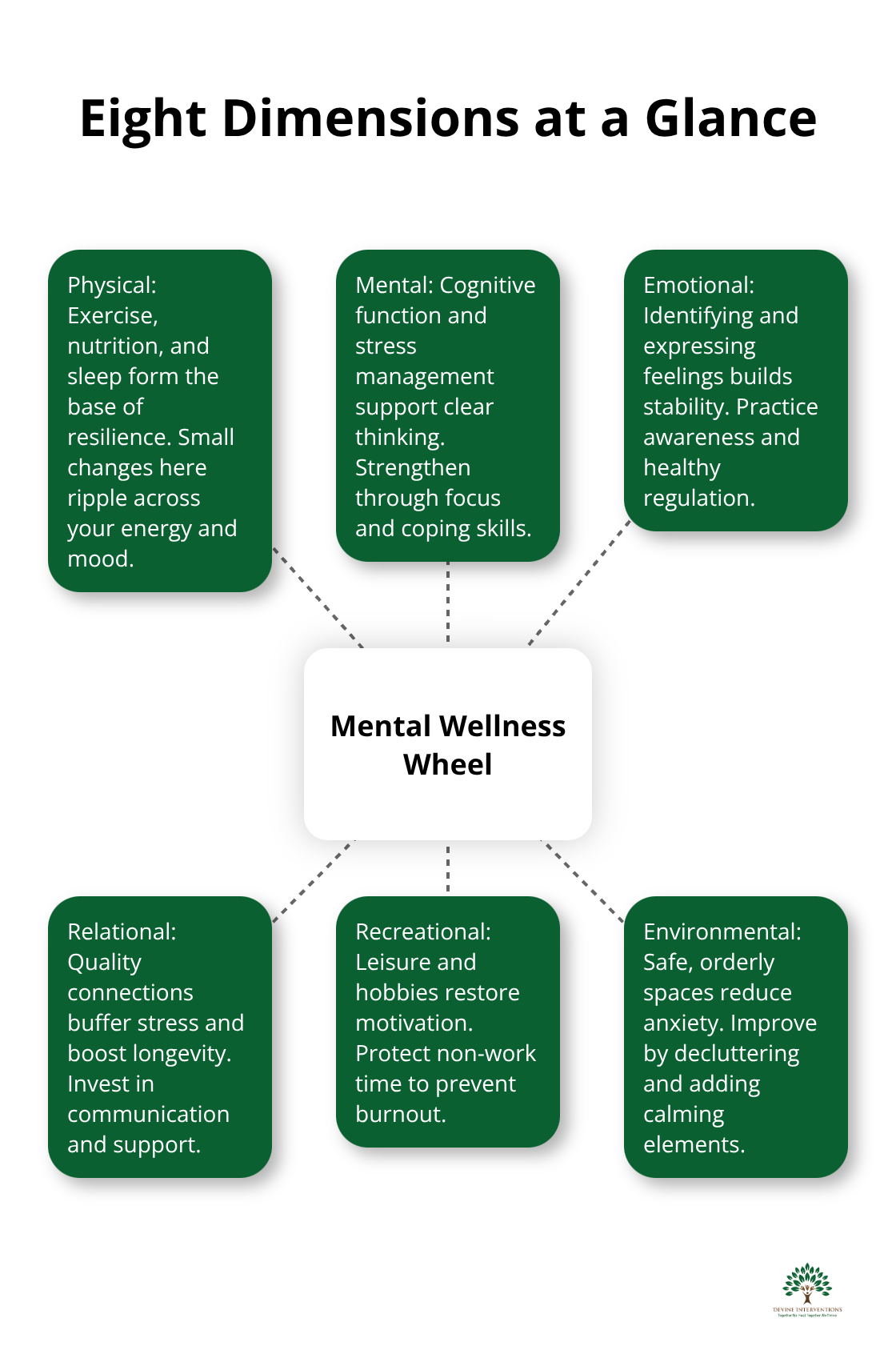 Visual map of six core dimensions of the Mental Wellness Wheel