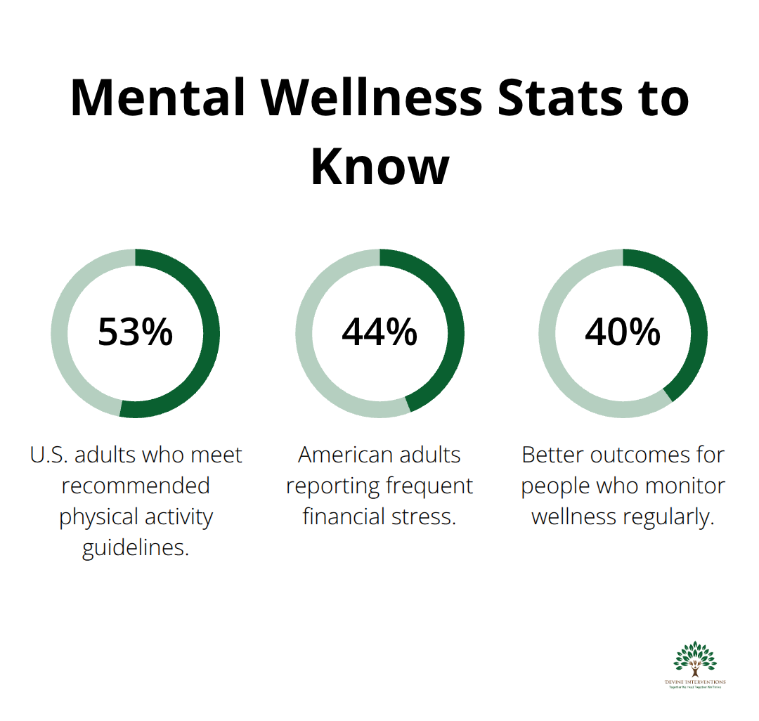 Key percentages from the Mental Wellness Wheel article - mental wellness wheel quiz